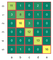 Seaborn Confusion Matrix Plot | Delft Stack